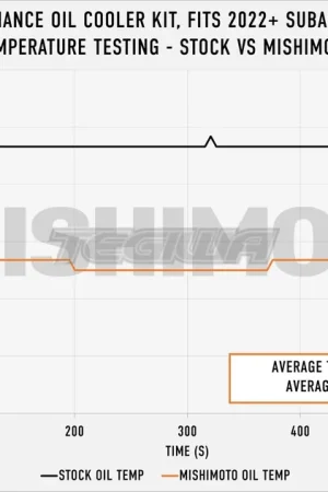 Price Cut Mishimoto Oil Cooler Kit Subaru WRX 22+