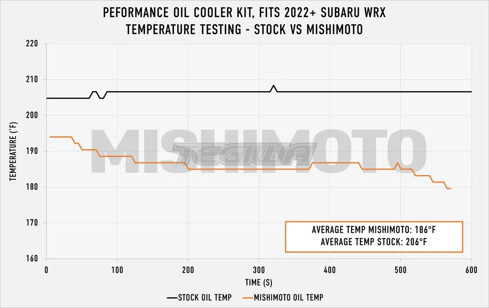 Price Cut Mishimoto Oil Cooler Kit Subaru WRX 22+