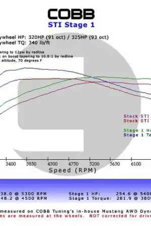 Cobb Subaru 02-07 WRX 5MT w/Factory Short Shift Stage 1+ Drivetrain Package Must Have