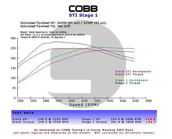 Cobb Subaru 02-07 WRX 5MT w/Factory Short Shift Stage 1+ Drivetrain Package Must Have